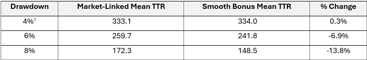 Average Outcomes