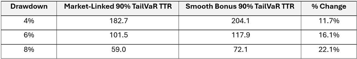 Tail Outcomes